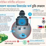 অদক্ষতা ও অবহেলায় অর্থ চুরি