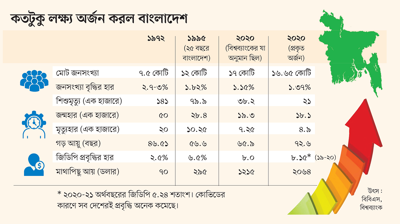 ৫০ বছরের অর্থনীতি: কতটা এগোল, কোথায় পিছিয়ে